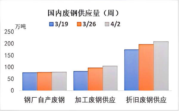 中国废钢供应量 (周).png