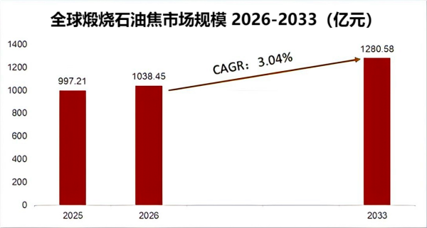 全球煅烧石油焦市场规模 2026-2033（亿元）.png