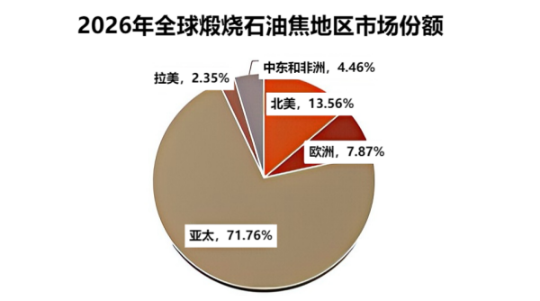 2026年全球煅烧石油焦地区市场份额.png