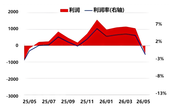 图1 中端人造石墨生产利润.png