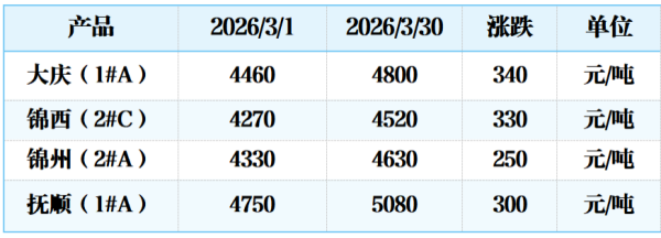 表 本月中国石油焦参考价格.png