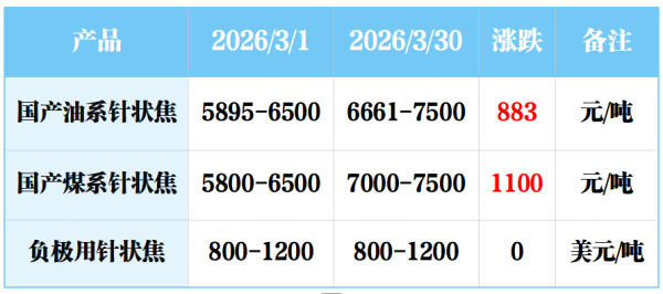 表 本月中国针状焦（生焦）价格.png