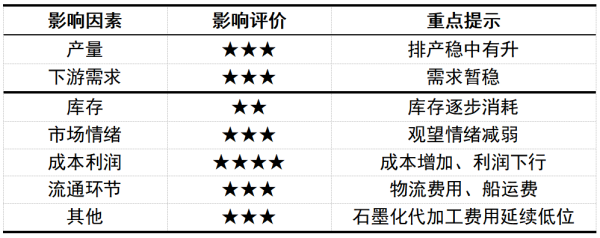 表 2026年3月锂电负极材料价格走势因素分析.png