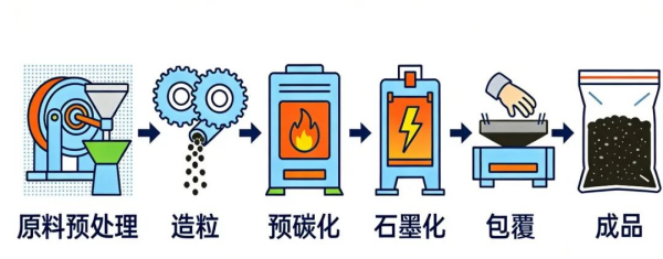 人造石墨生产工艺示意图.png