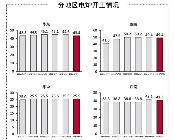 分地区电炉开工情况.png