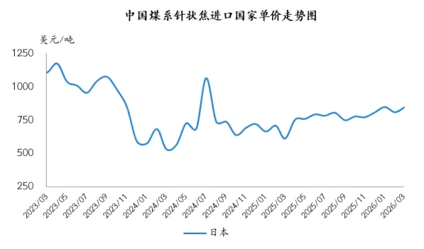 中国煤系针状焦进口国家单价走势图.png