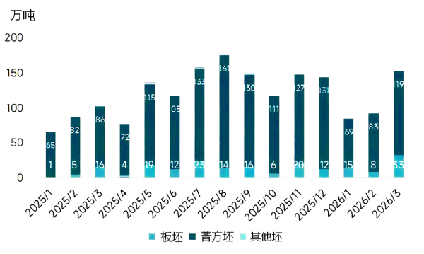 图2. 202501-202603钢坯分品种月度出口情况.png