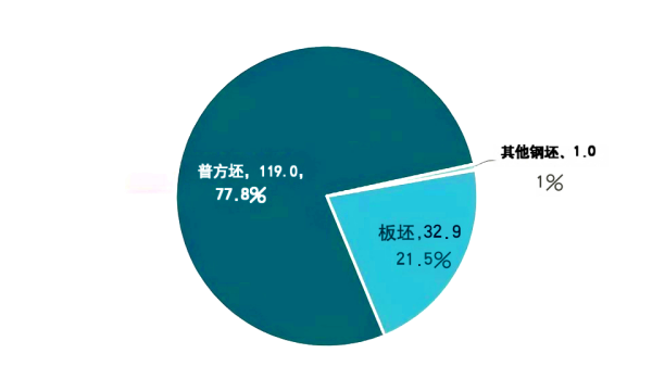图3. 2026年3月钢坯分品种出口占比.png