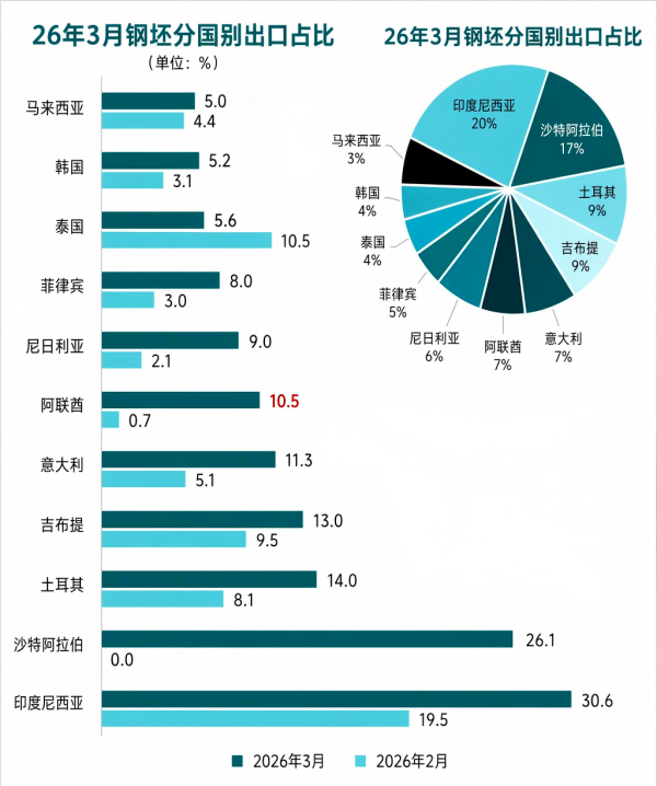 图4. 2026年3月钢坯分国别出口情况.png