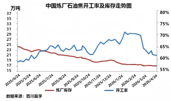 图2中国炼厂石油焦开工率及库存走势图.png