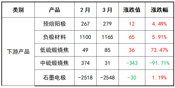 石油焦主力下游产品月均利润变化表.png