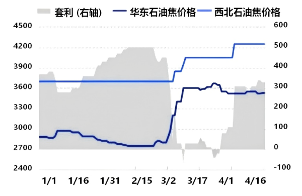 图3_2026年周度石油焦华东-西北套利走势图.png