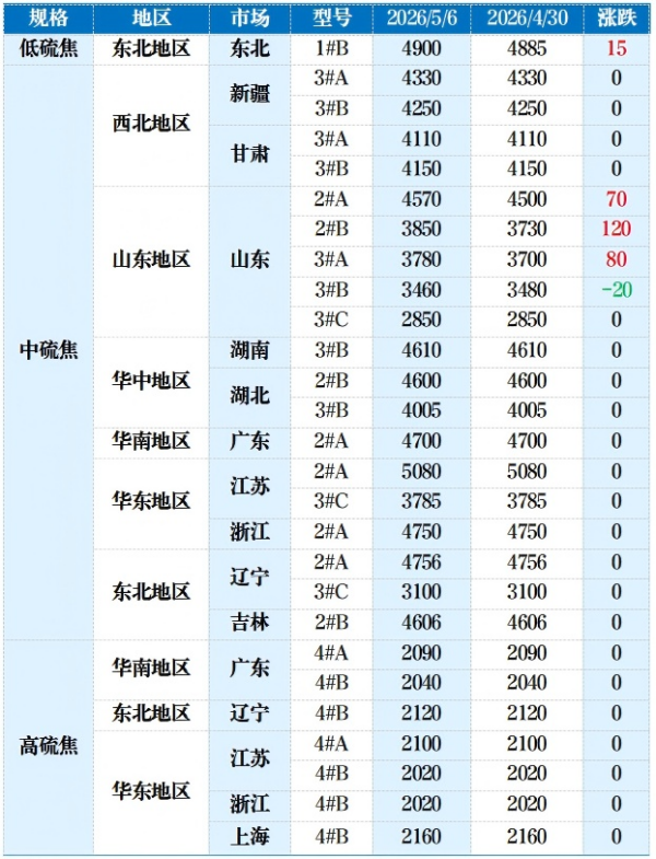 我国石油焦主流区域市场价格.png