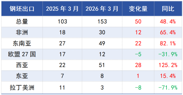 图表1_2026年3月钢坯出口情况.png
