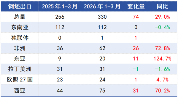 图表2_2026年1-3月钢坯出口情况.png