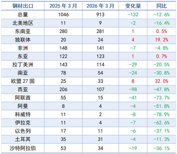 图表3_2026年3月钢材出口情况.png