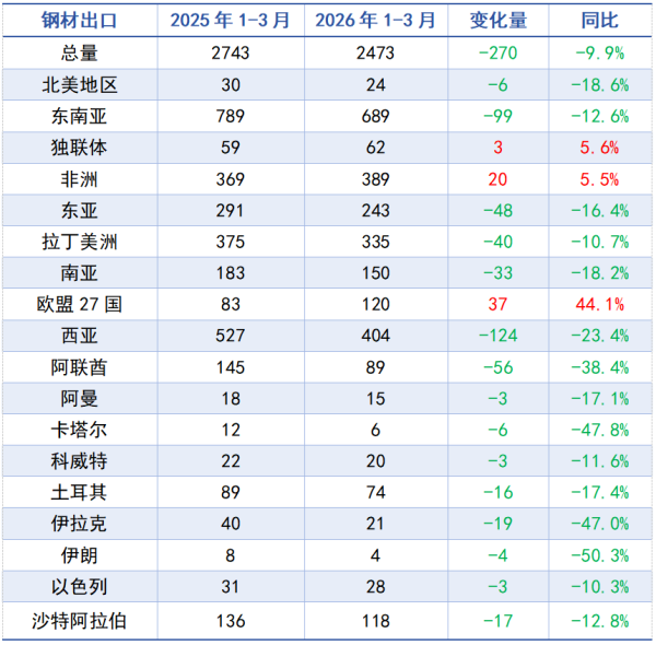 图表4_2026年1-3月钢材出口情况.png