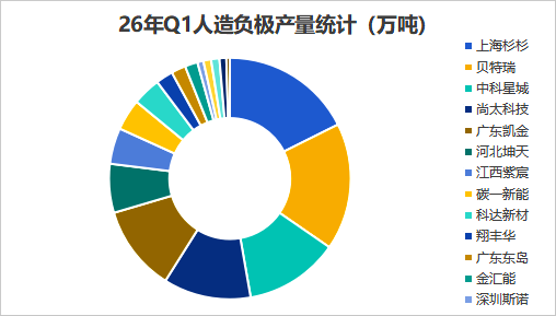 26年Q1人造负极产量统计.png