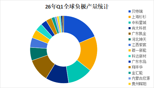 26年Q1全球负极产量统计.png