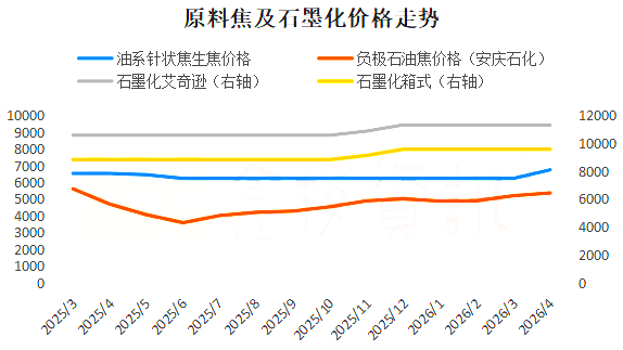 原料焦及石墨化价格走势.png