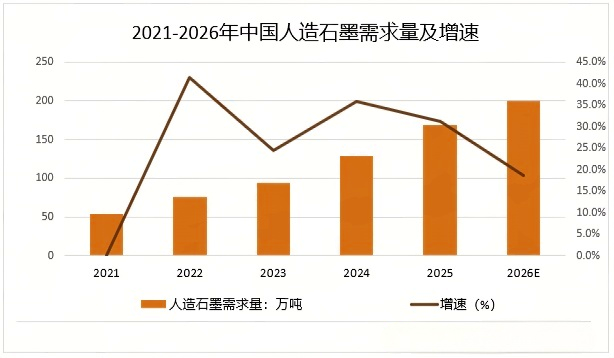 2021-2026年中国人造石墨需求量及增速.png