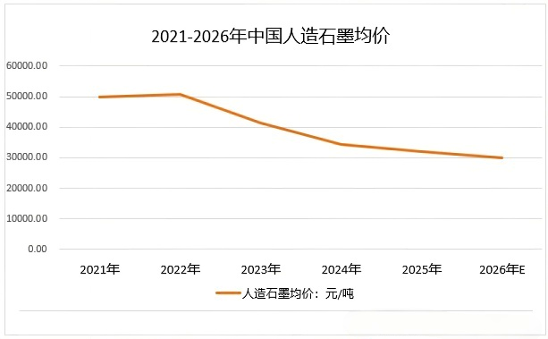 2021-2026年中国人造石墨均价.png