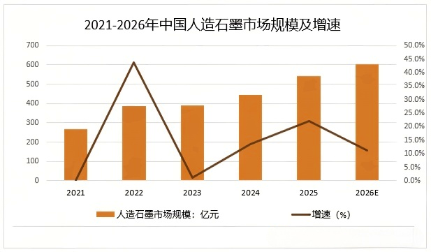 2021-2026年中国人造石墨市场规模及增速.png