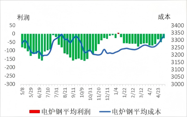 电炉钢平均成本与平均利润.png