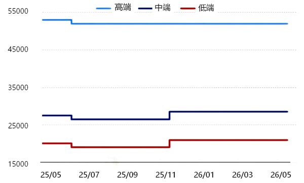 图1 人造石墨负极材料价格走势图.png