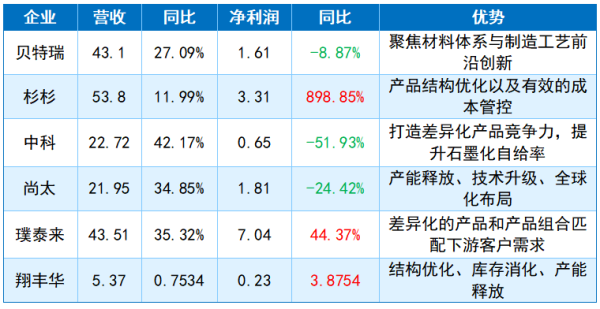 表1_负极头部企业财报.png