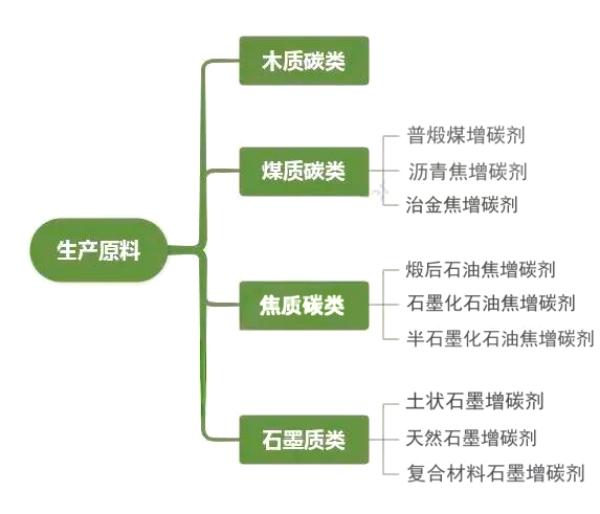 增碳剂种类.png