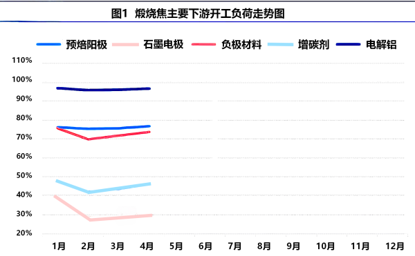 图1 煅烧焦主要下游开工负荷走势图.png