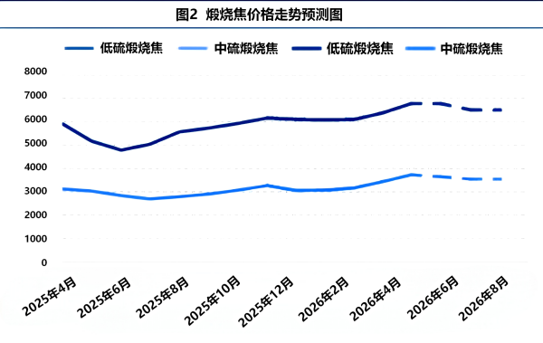 图2煅烧焦价格走势预测图.png 图2煅烧焦价格走势预测图.png