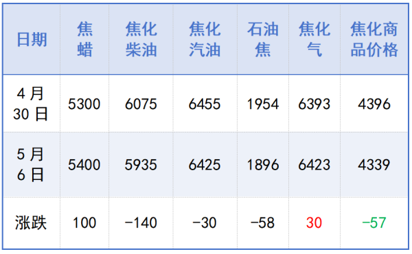 5月焦化商品价格下滑.png