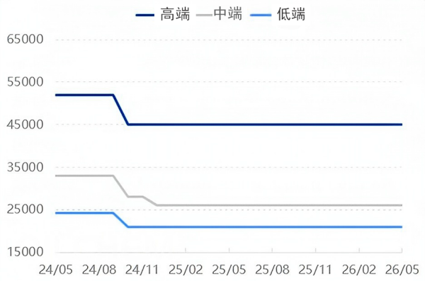 图2 我国天然石墨负极价格走势.png 图2 我国天然石墨负极价格走势.png