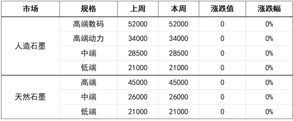 我国负极材料市场价格周度涨跌表.png