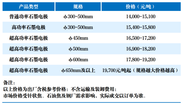 5月中旬我国电极市场价格行情.png