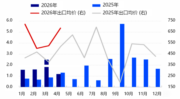 图2_2025-2026年石油焦出口数据走势对比.png 图2_2025-2026年石油焦出口数据走势对比.png