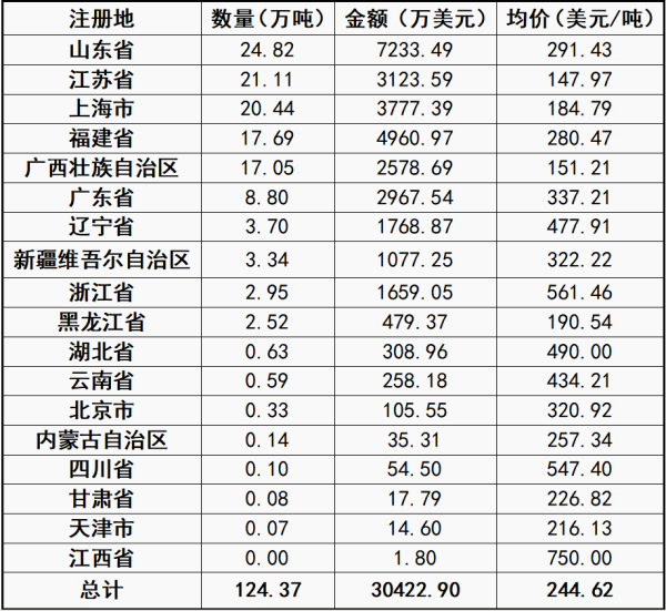 中国未煅烧石油焦按注册地名称进口量4月数据统计.png 中国未煅烧石油焦按注册地名称进口量4月数据统计.png