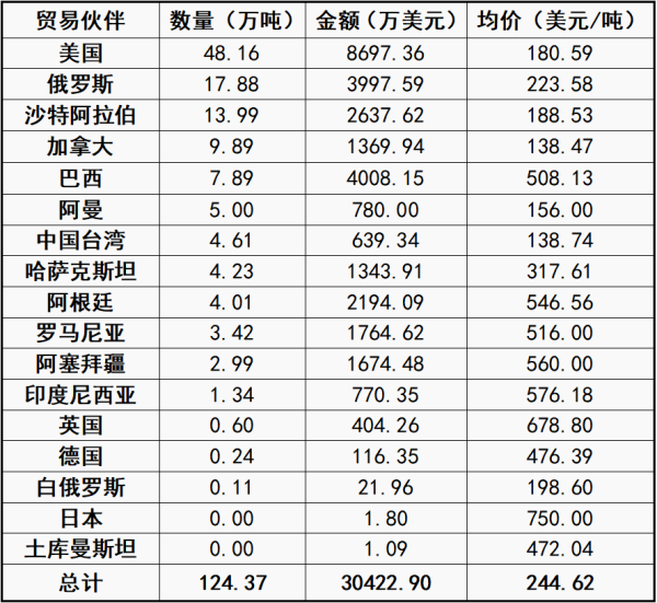 【石油焦】4月进口数据出炉!山东、江苏成核心进口地