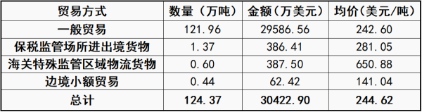 中国未煅烧石油焦按贸易方式进口量4月数据统计.png 中国未煅烧石油焦按贸易方式进口量4月数据统计.png