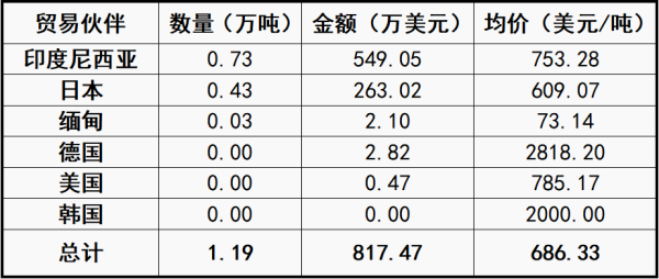 中国未煅烧石油焦按贸易伙伴出口量4月数据统计.png 中国未煅烧石油焦按贸易伙伴出口量4月数据统计.png