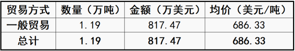 中国未煅烧石油焦按贸易方式出口量4月数据统计.png