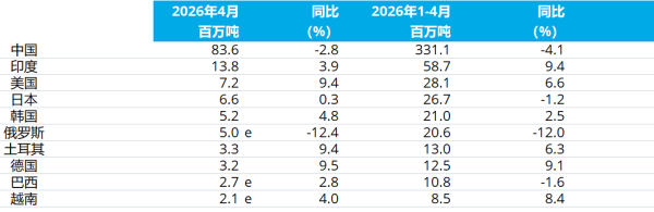 表2_粗钢产量排名前十位.png